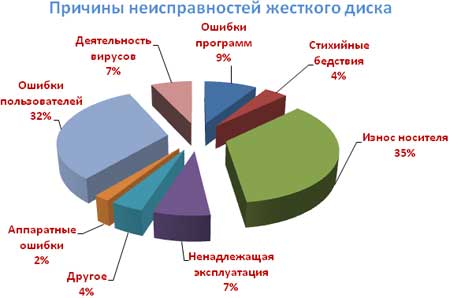 Причины выхода из строя HDD